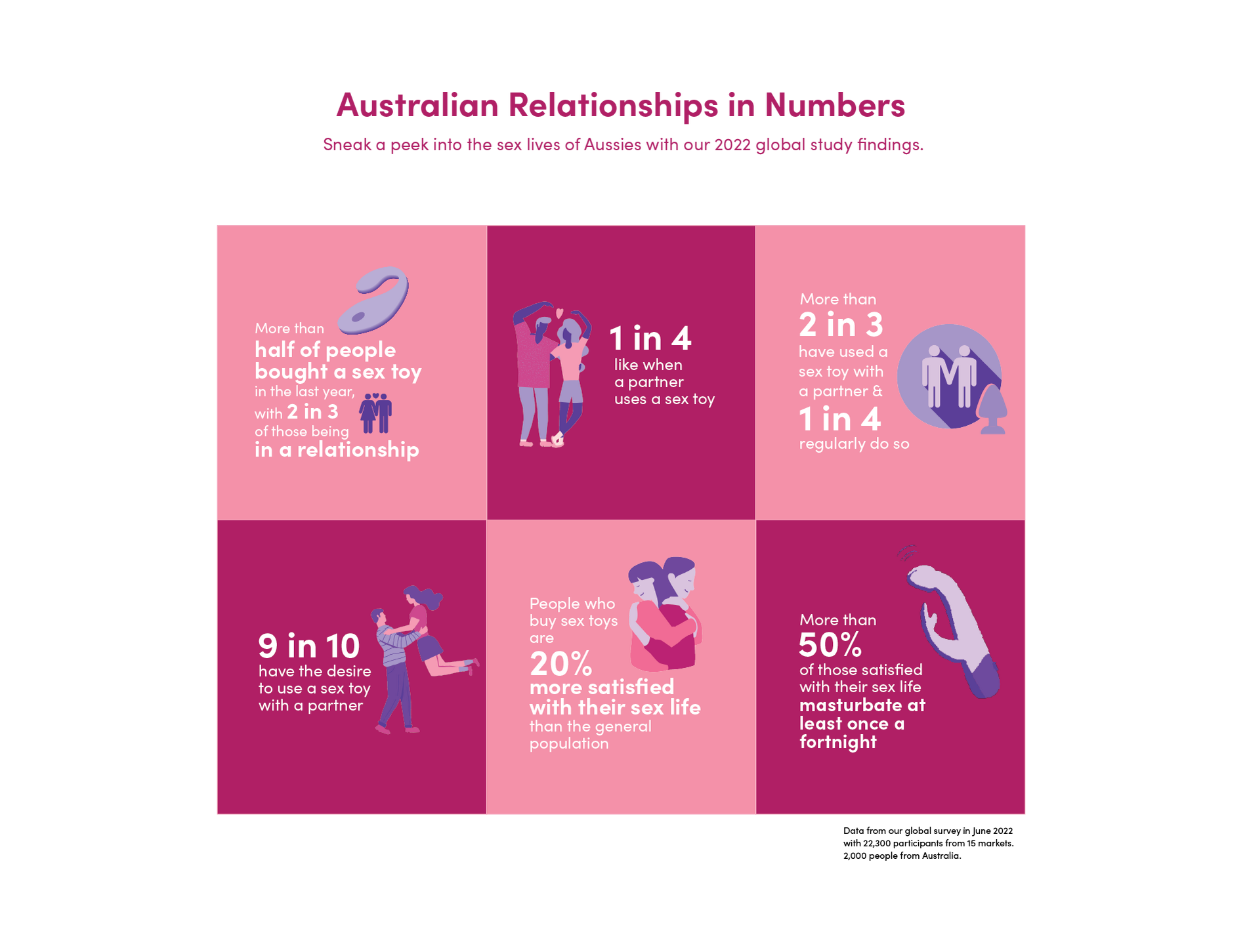 Global Sex Study