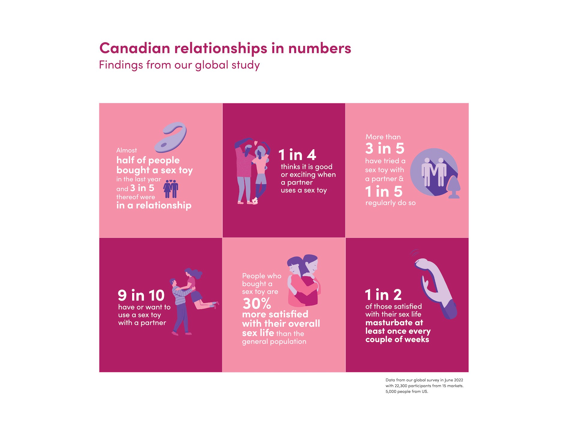 Global Sex Study findings