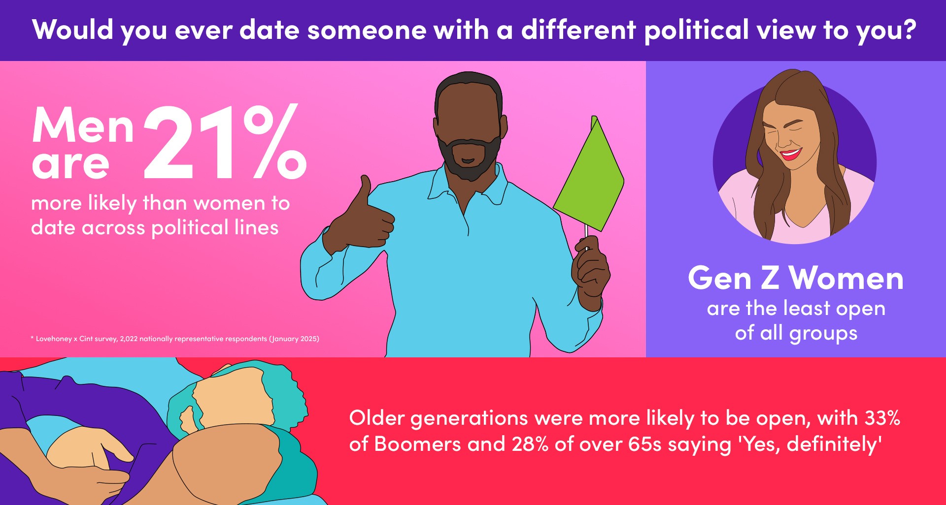 An illustration of four people in an info graph-style with statistics from a Lovehoney survey about dating with different political views.