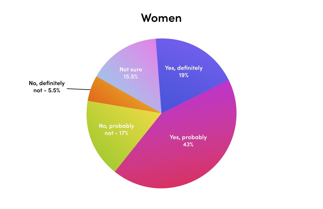 An illustrated pie chart from a Lovehoney survey which highlights women's answers to a question about dating and different political views.