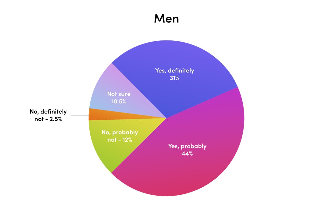 An illustrated pie chart from a Lovehoney survey which highlights men's answers to a question about dating and different political views.