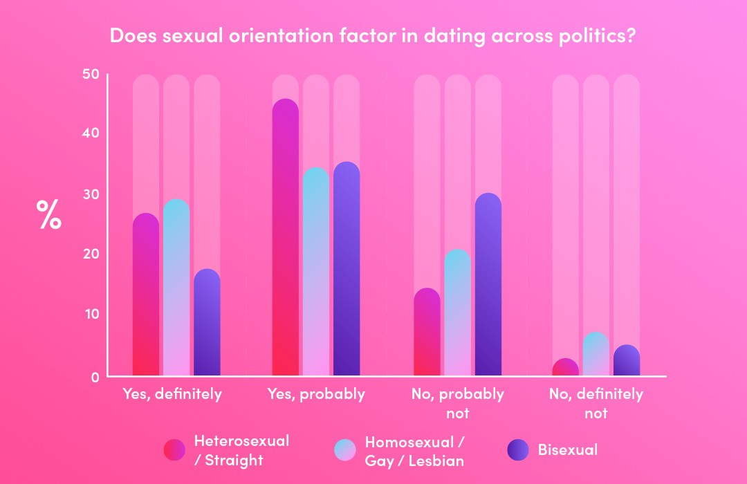 An illustrated graph showing the results of a Lovehoney survey and whether sexual orientation factors in dating across politics.