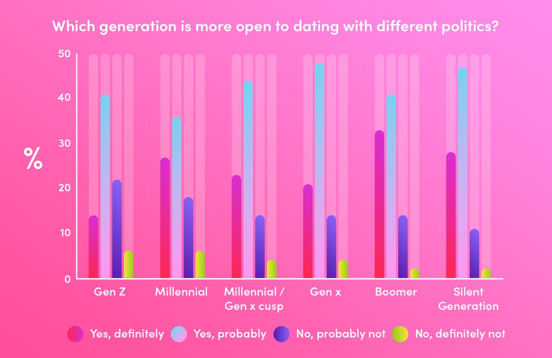 An illustrated graph showing the results of a Lovehoney survey of six age groups and their responses to dating and political views.