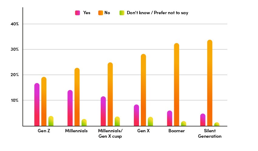 Bar chart showing what proportion of Gen Zs, Millennials, Gen Xers, and Boomers care about body count.