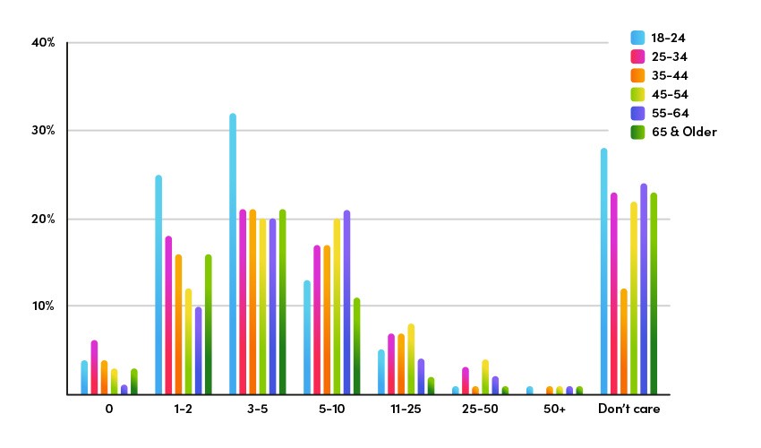 Bar chart showing what number of previous partners different generations find acceptable