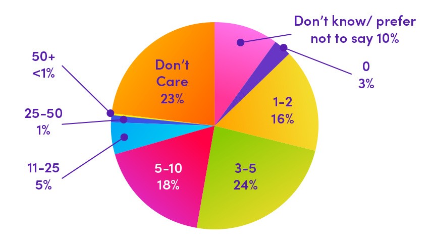 A pie chart representing female participants' responses to 'What number do women prefer?' about body counts.