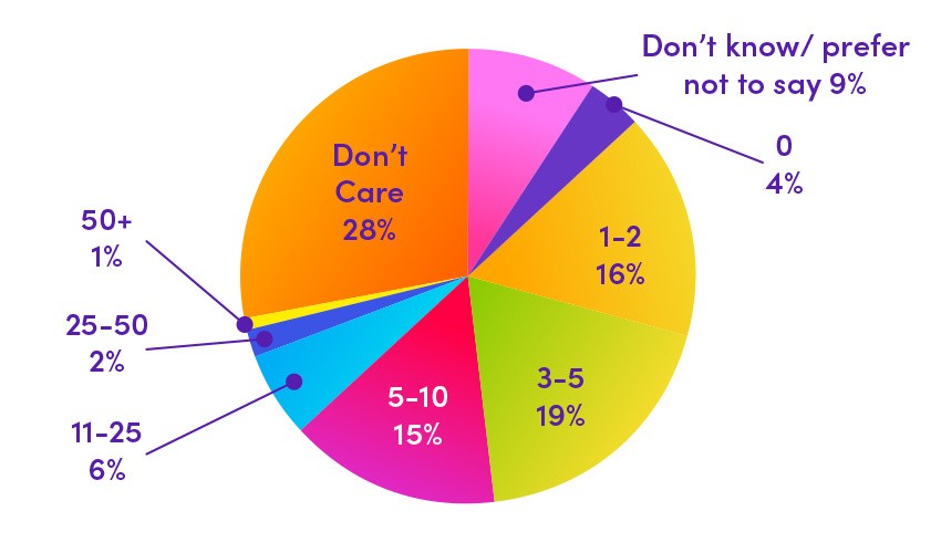 A pie chart representing male participants' responses to 'What number do men prefer?' about body counts.