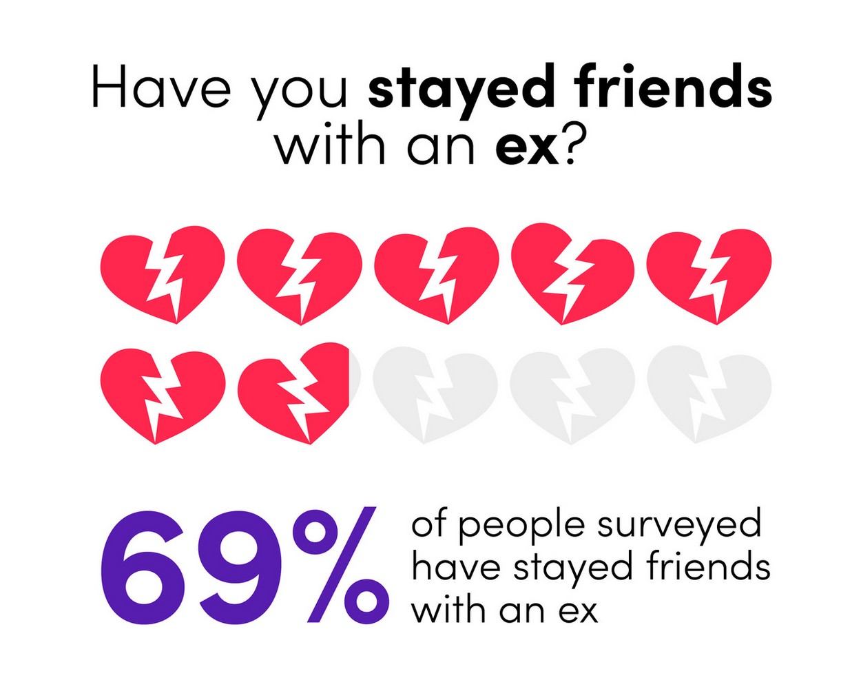 Have you stayed friends with an ex?