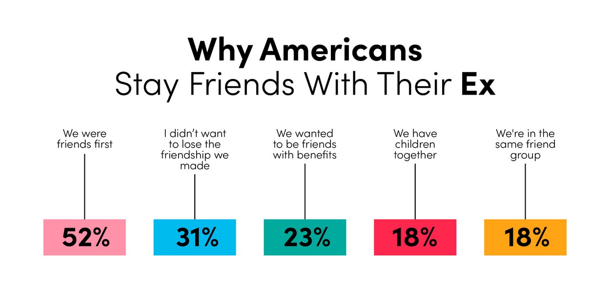 Why Americans stay friends with an ex