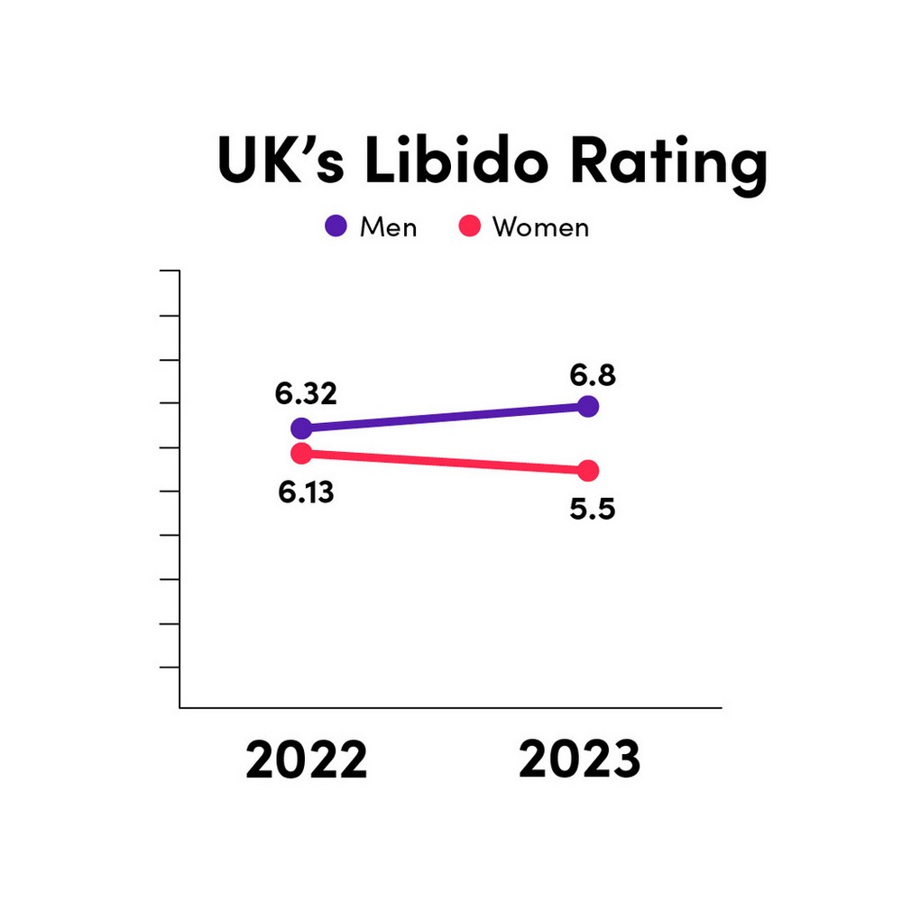 Libido difference between the sexes in the UK