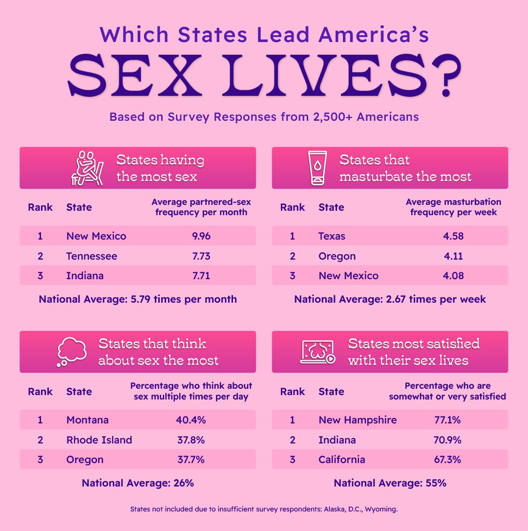 An illustrated survey response for 'Which states lead American's sex lives?'.