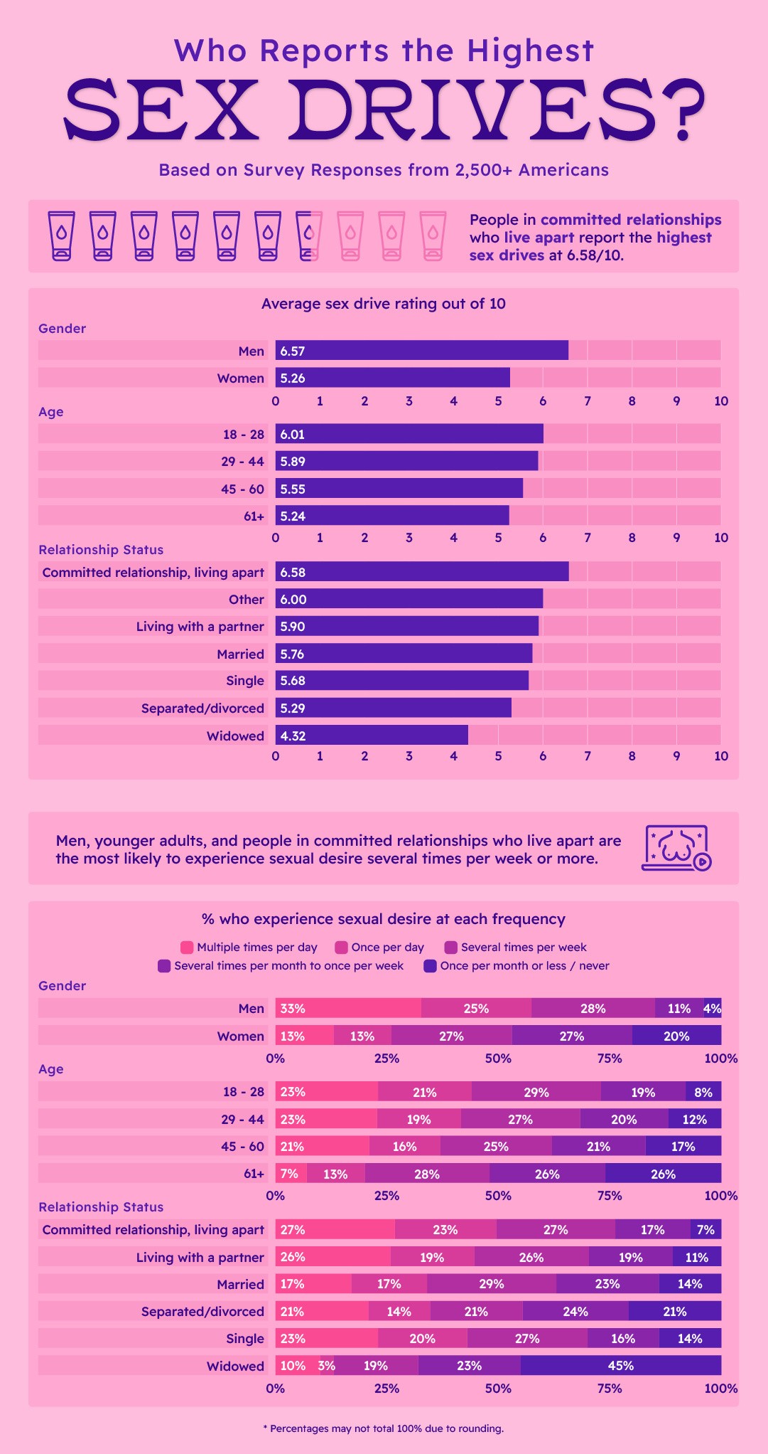 An illustrated graph based on 2500+ Americans in a survey response for 'Who reports the highest sex drives?'.