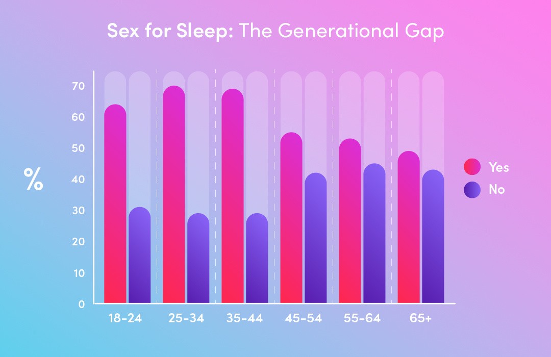 Bar chart revealing that those aged over 45 are less like to use sex to help them fall asleep. Millennials are the most likely generation.