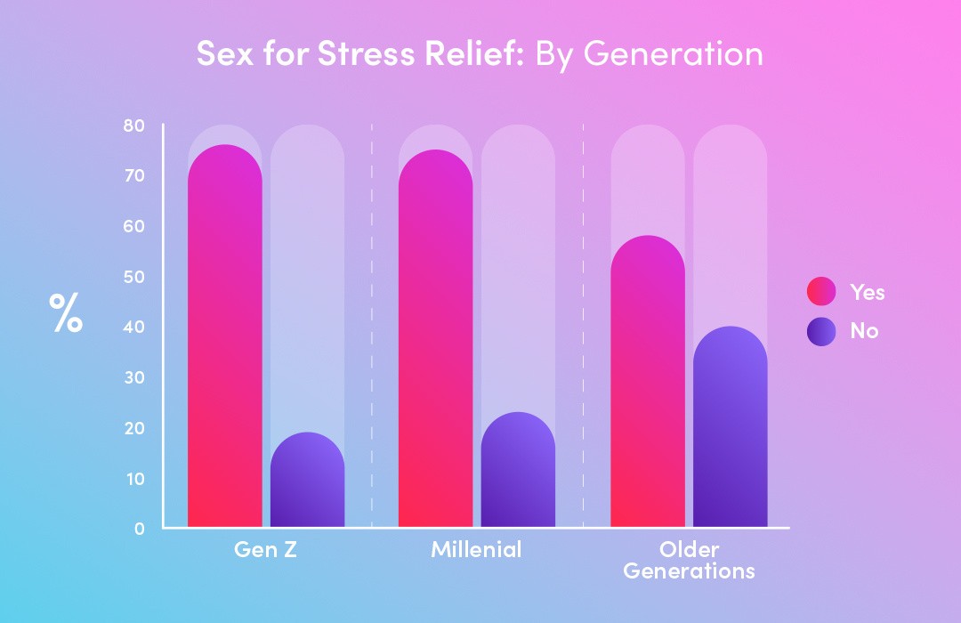 Bar chart showing that Gen Z and Millennials are the most likely generation to use sex for stress relief.