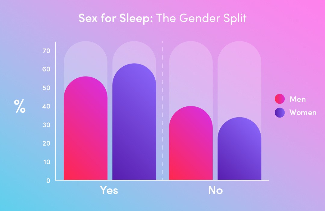 Bar chart showing that women are more likely than men to use sex to improve their sleep.