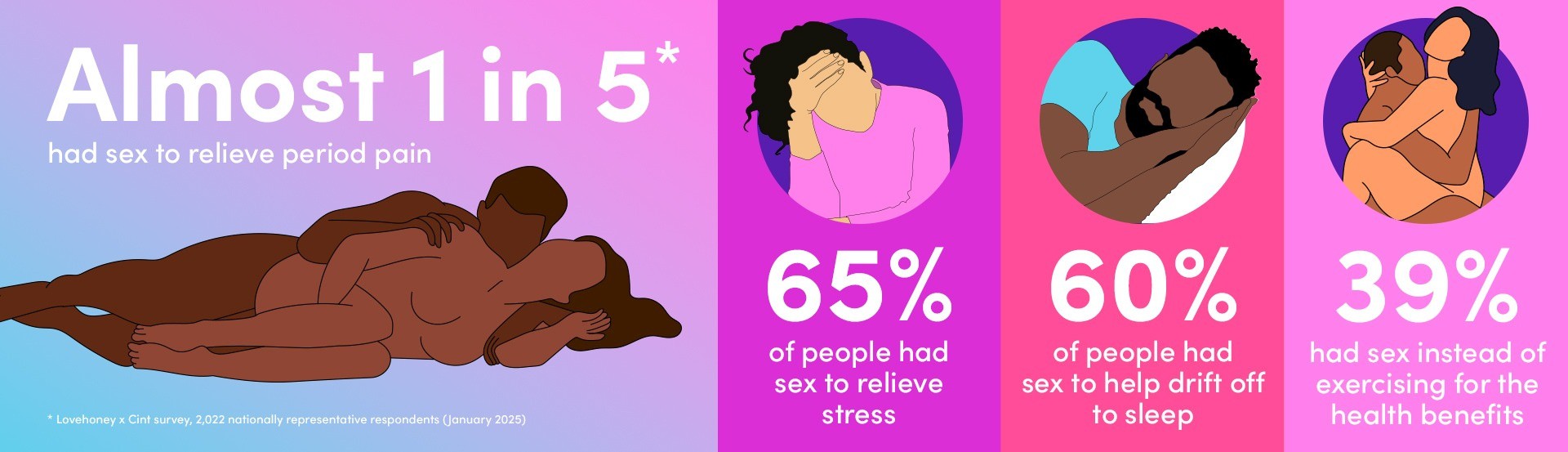 Almost 1 in 5 people had sex to relieve period pain while 65% had sex to relieve stress, Lovehoney data reveals.