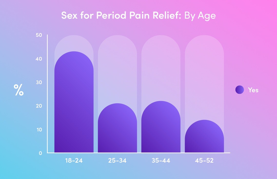 Bar chart showing that the majority of those using sex for period pain relief are aged 18-24