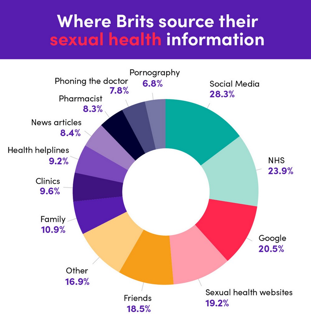 Brits get their information about sex infographic
