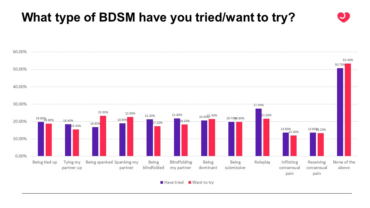 Bound to Explore: BDSM and Sex Furniture Habits | What type of BDSM have you tried/want to try? | Lovehoney US