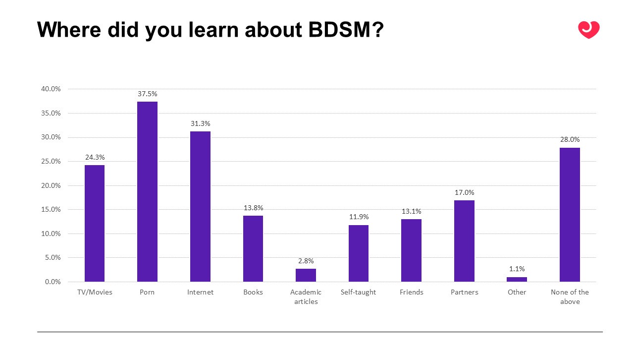 Bound to Explore: BDSM and Sex Furniture Habits | Where did you learn about BDSM? | Lovehoney US