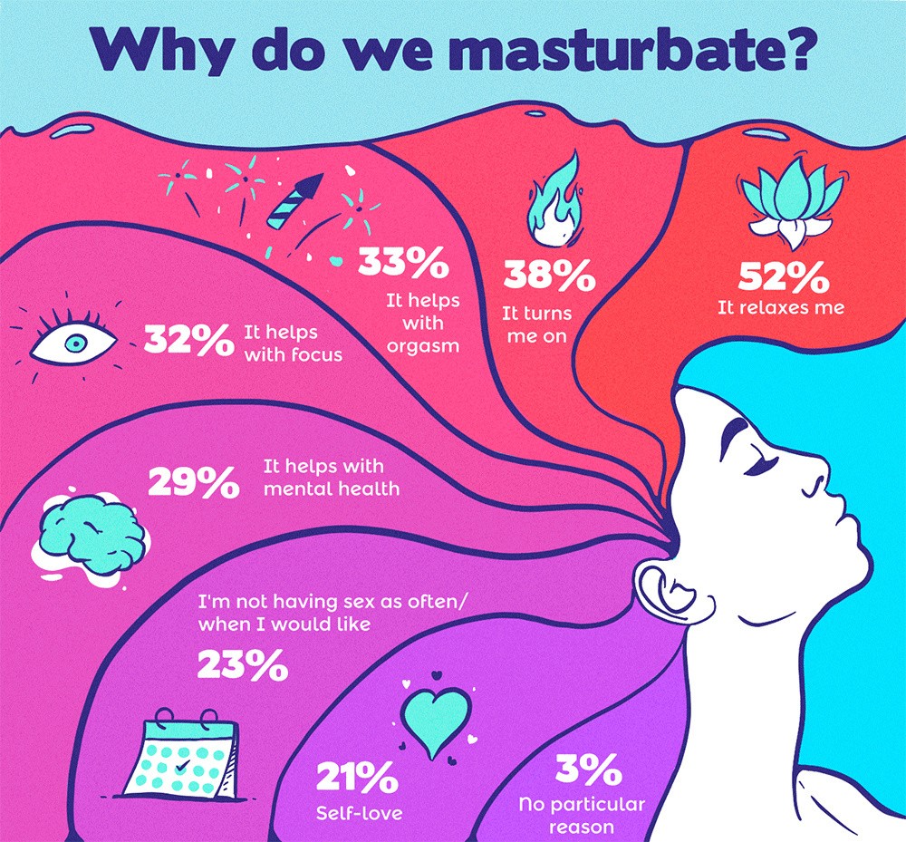 why do we masturbate