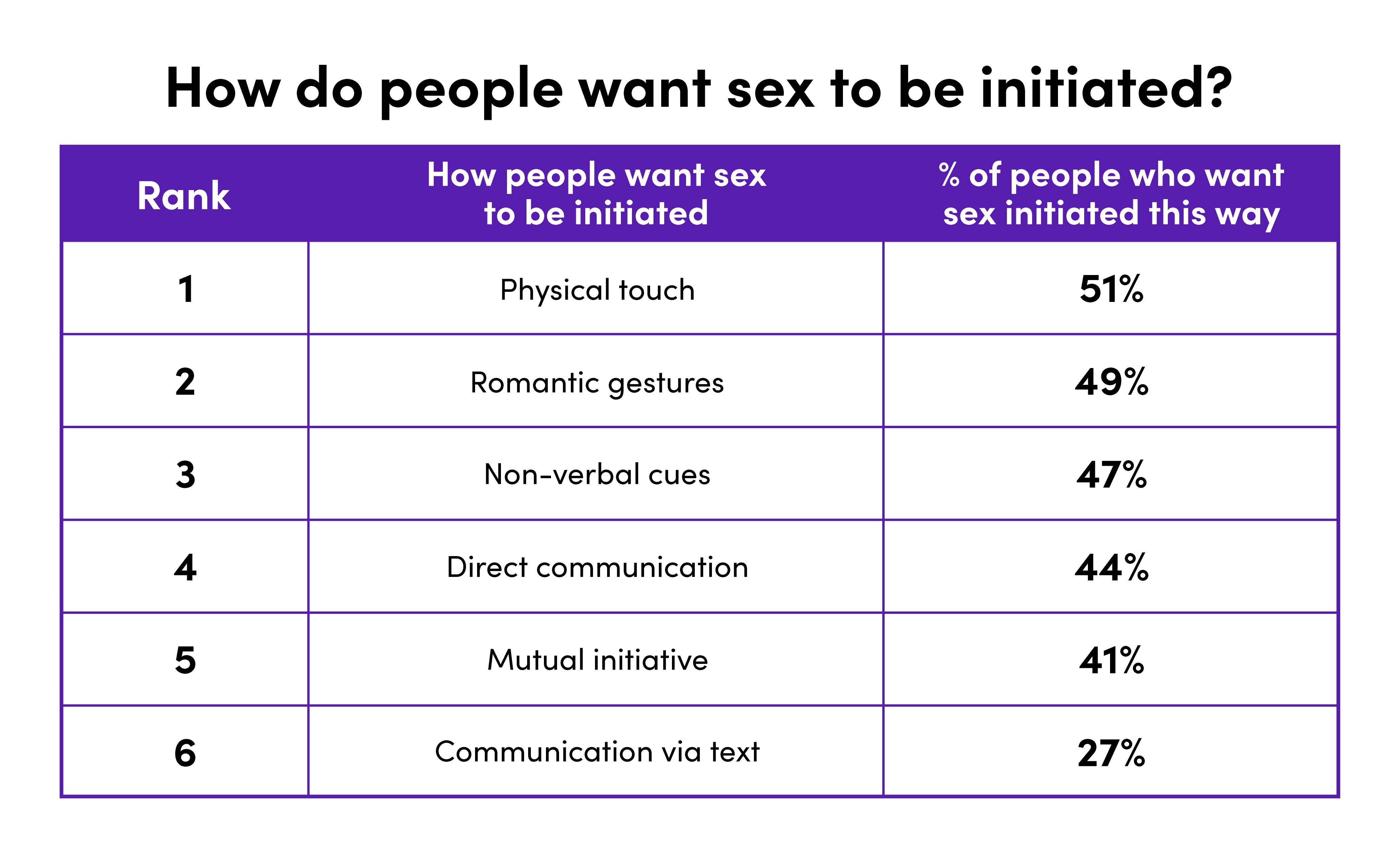 How do people want sex to be initiated? | Lovehoney UK