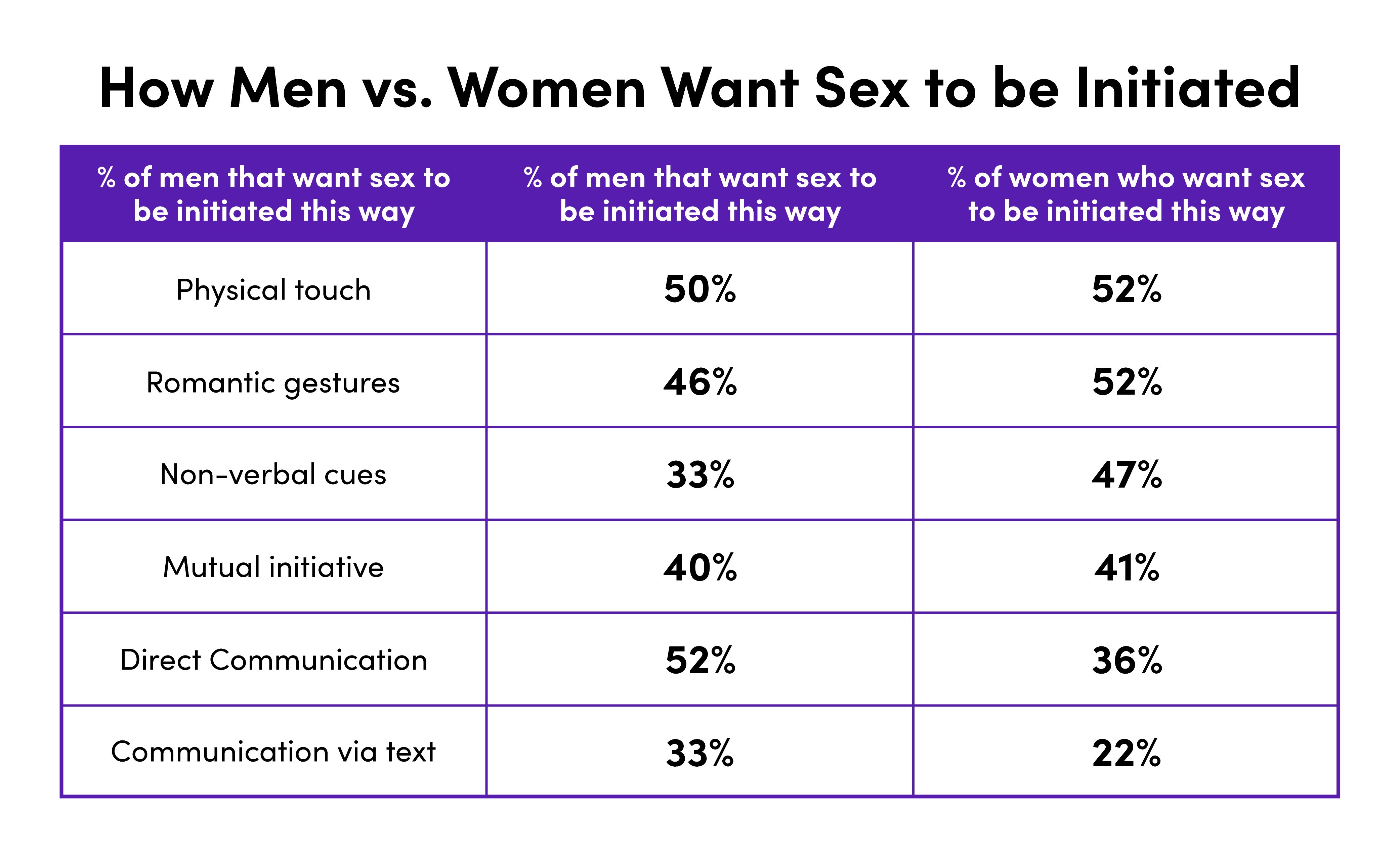How Men vs. Women Want Sex to be Initiated | Lovehoney UK