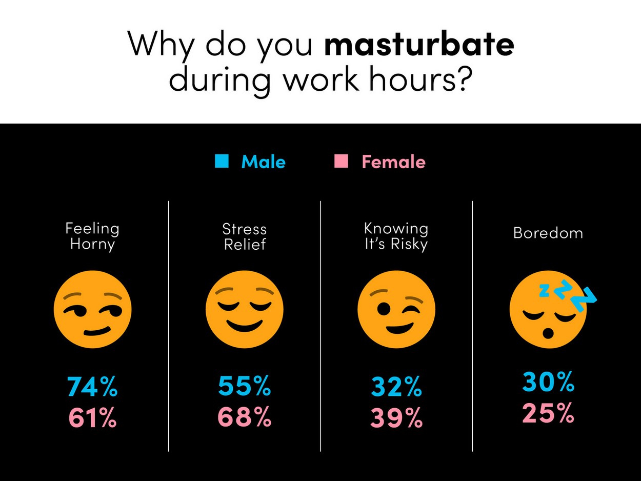 American Masturbation habits - why do people masturbate at work?