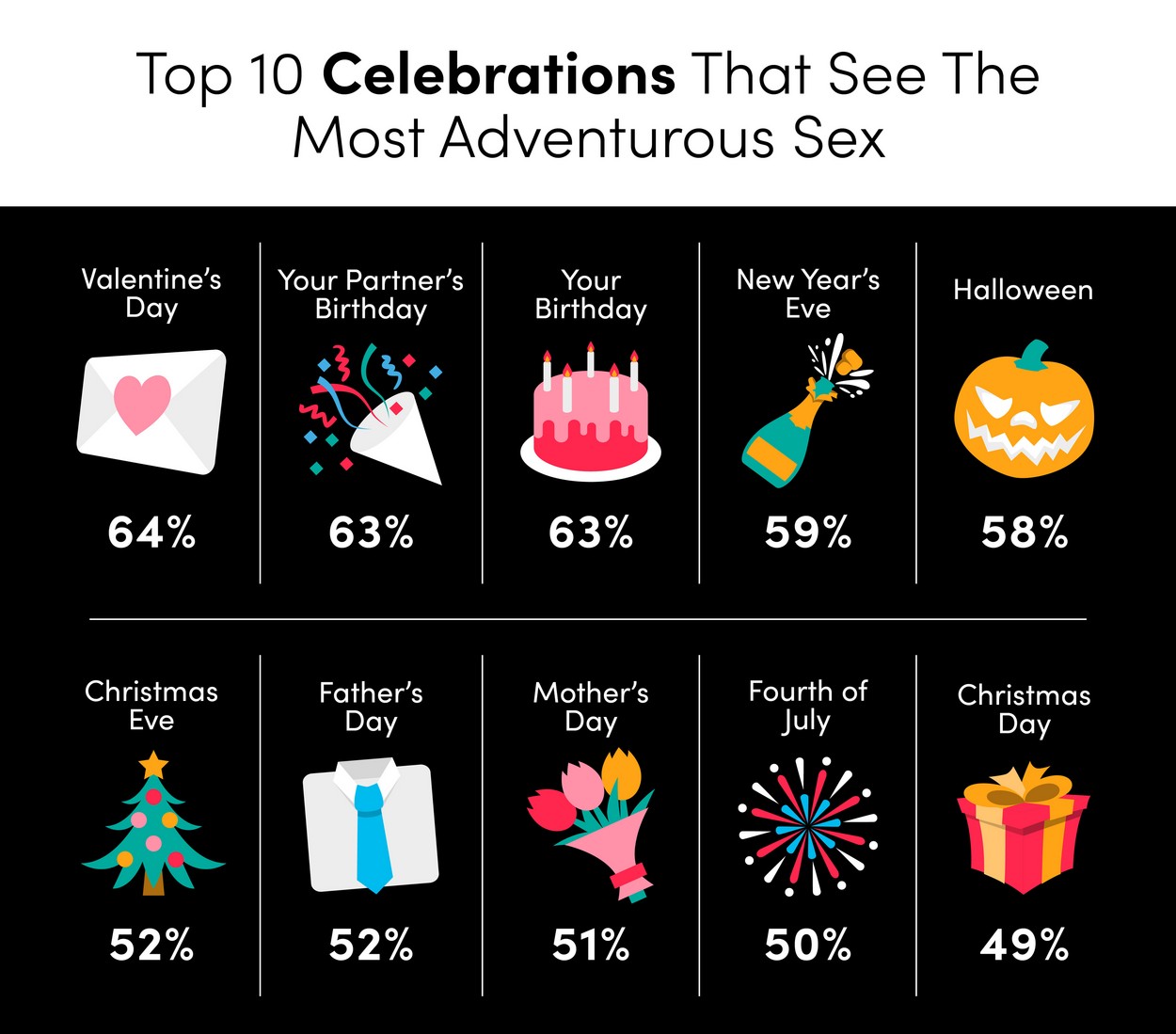 most adventurous sex at celebrations