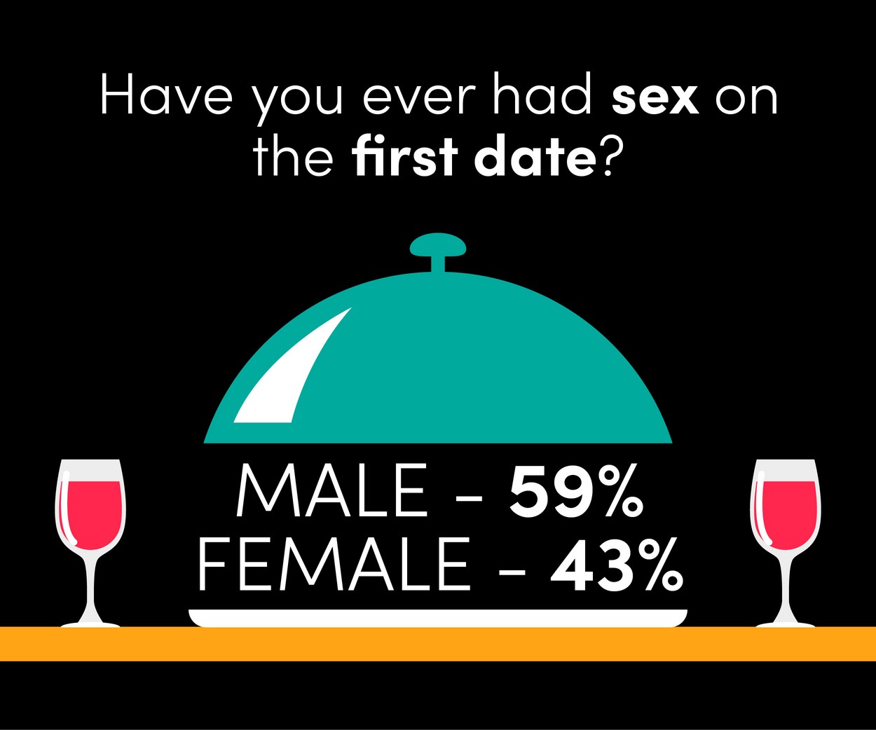 Have you ever sex on a first date?