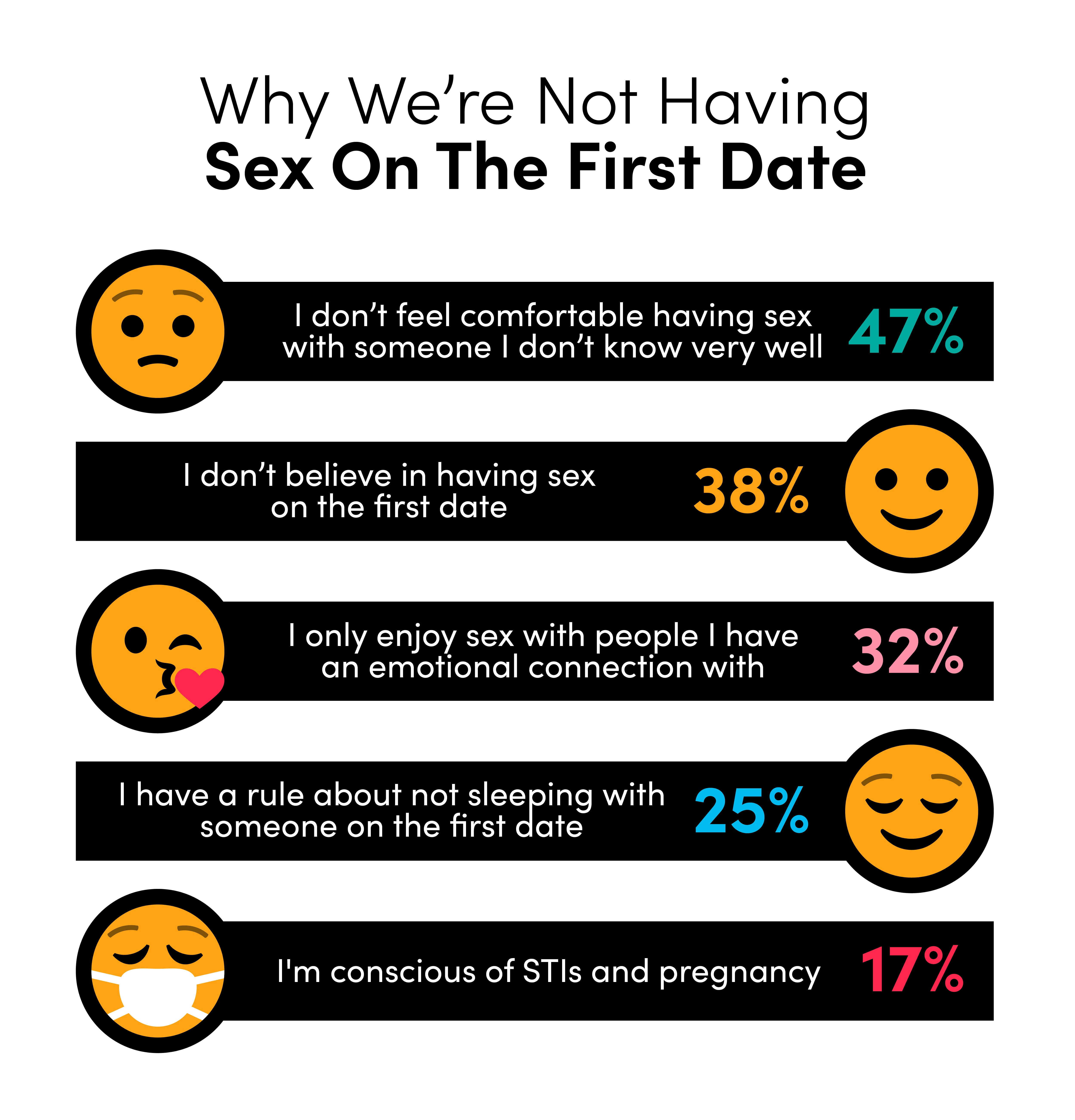 why Americans don't have sex on a first date