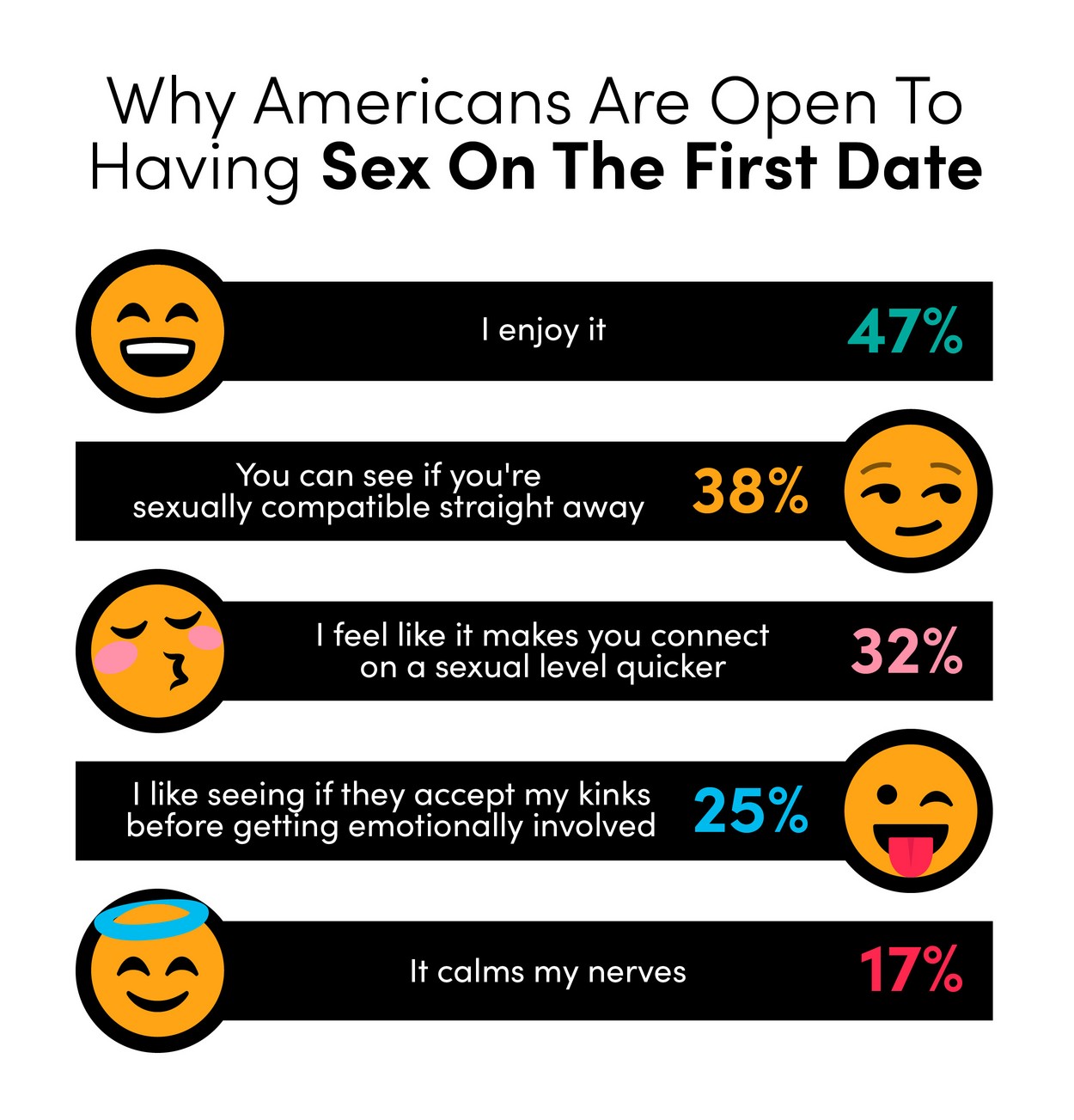 Why are Americans open to sex on a first date?