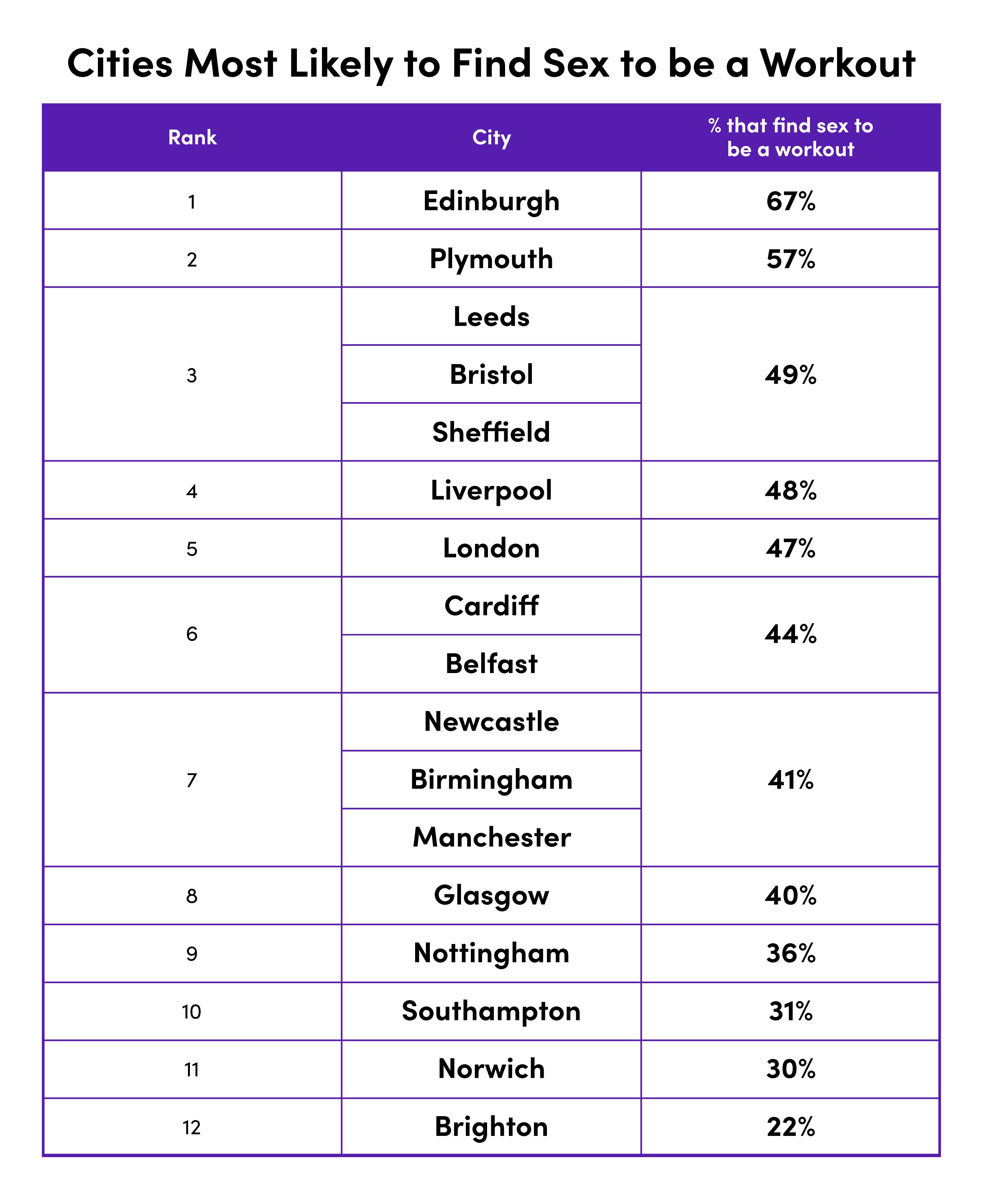 Cities Most Likely to Find Sex to be a Workout | Lovehoney UK