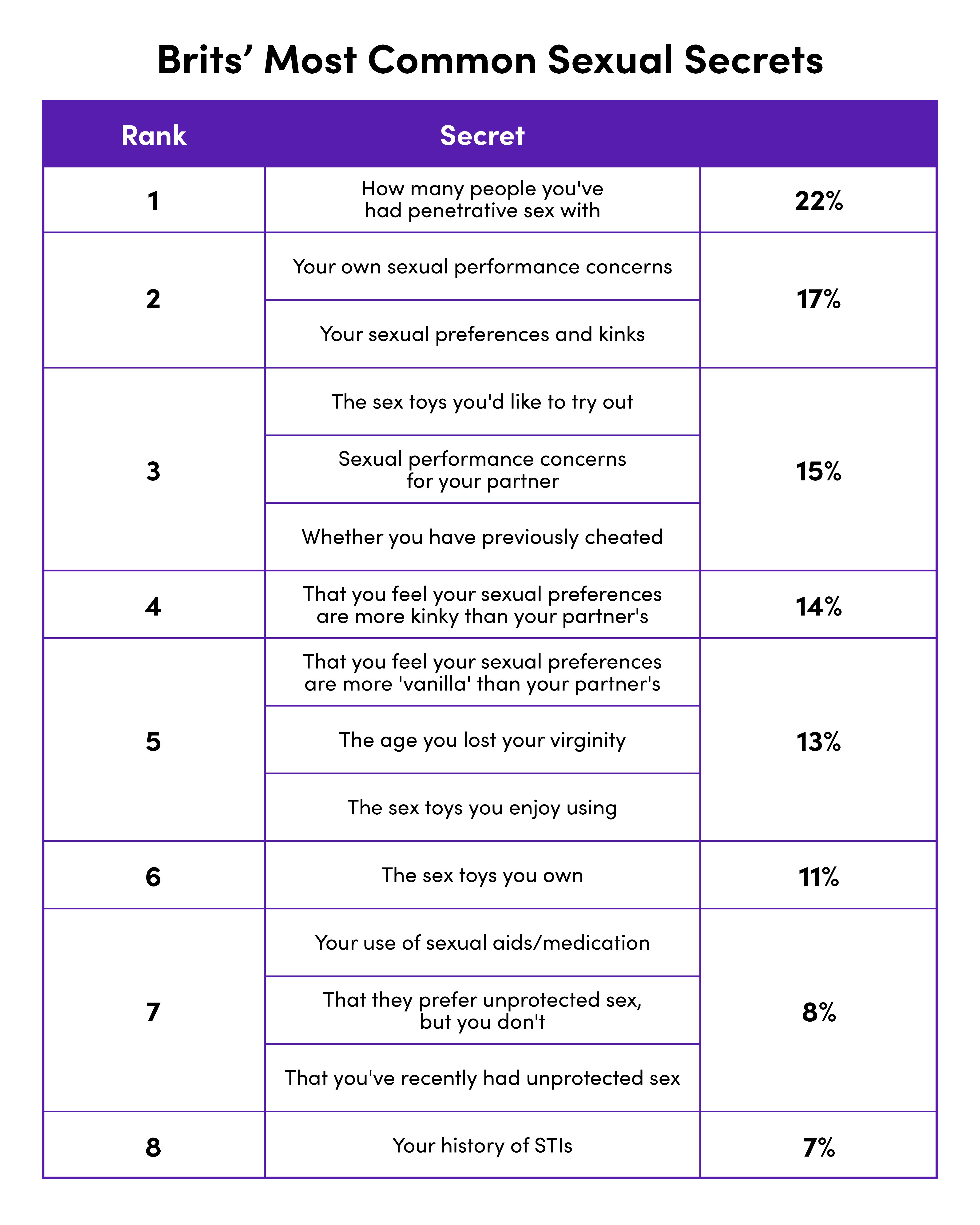 Brits' Most Common Sexual Secrets | Lovehoney UK