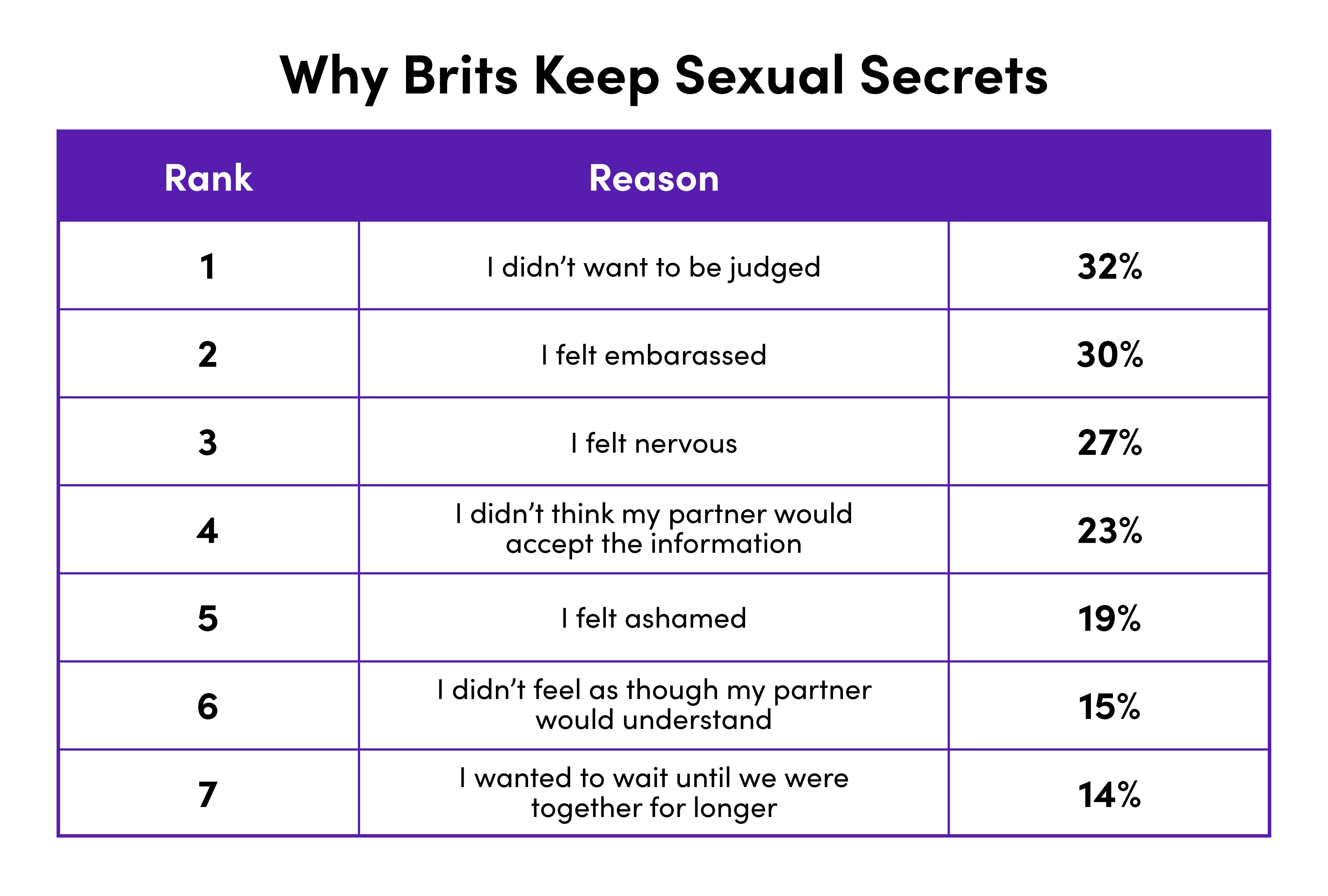 Why Brits Keep Sexual Secrets | Lovehoney UK